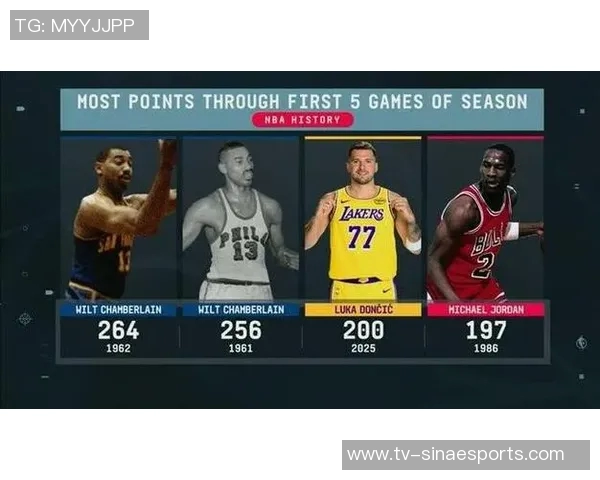 东契奇赛季前两场狂砍92分历史第四高超越乔丹仅次于大帅和浓眉 东契奇赛季前两场狂砍92分历史第四高超越乔丹仅次于大帅和浓眉